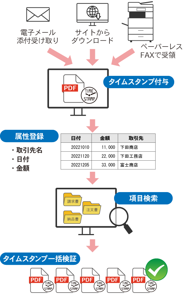 電子帳簿保存活用フロー