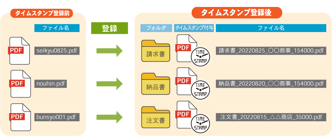 「PDFタイムスタンプ 電帳法版」ファイル名変更／フォルダ自動仕分け