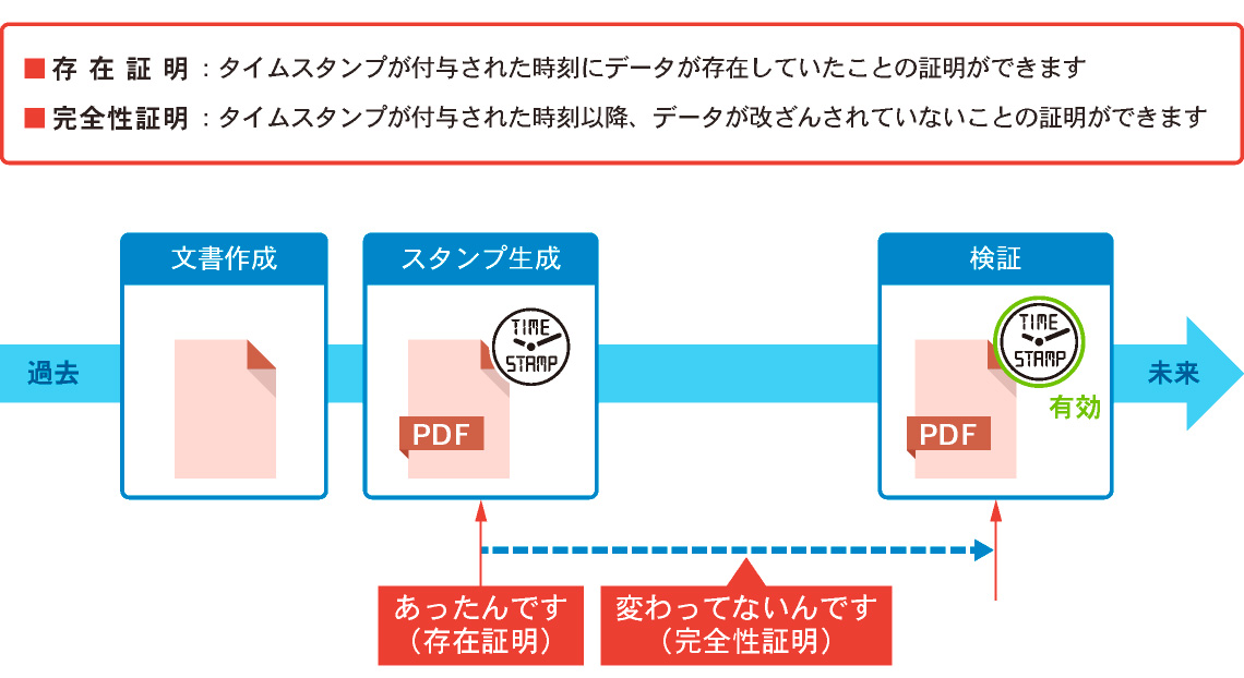 タイムスタンプサービスとは？