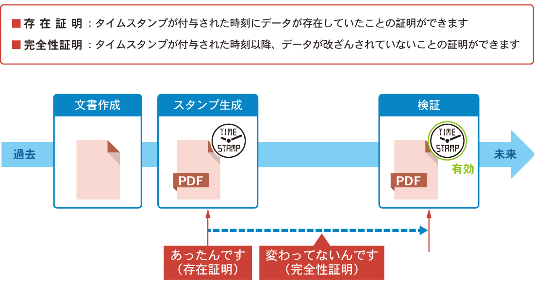 タイムスタンプサービスとは？