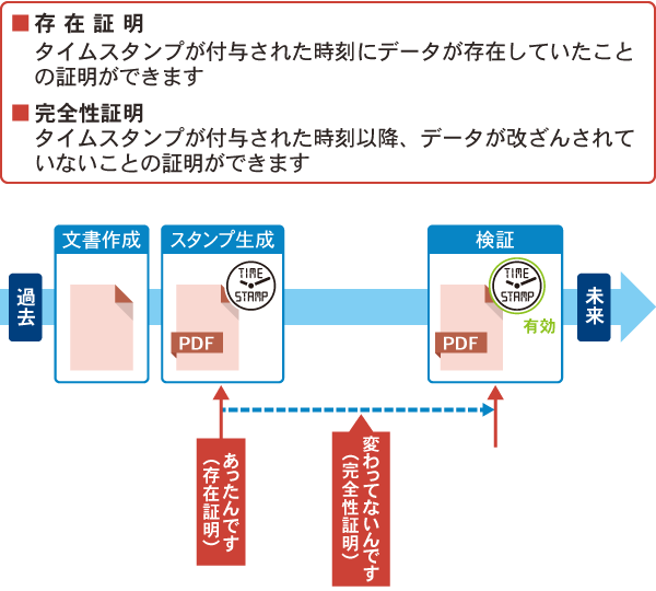 タイムスタンプサービスとは？