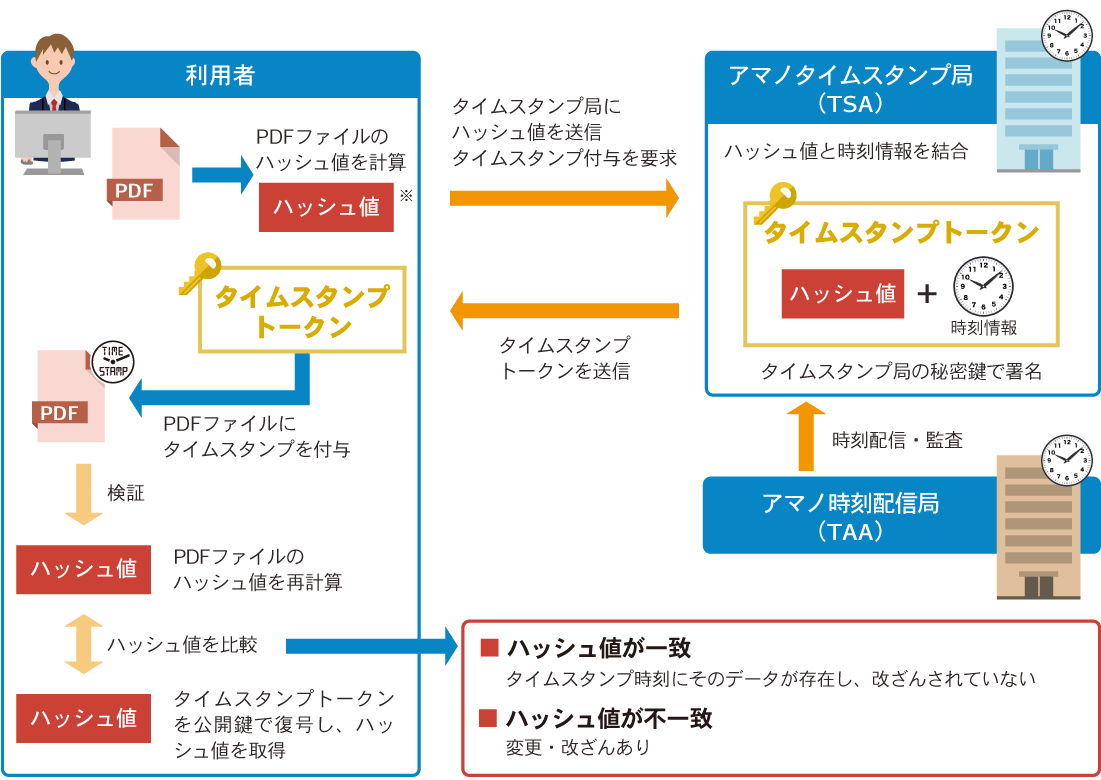 タイムスタンプサービスの仕組み