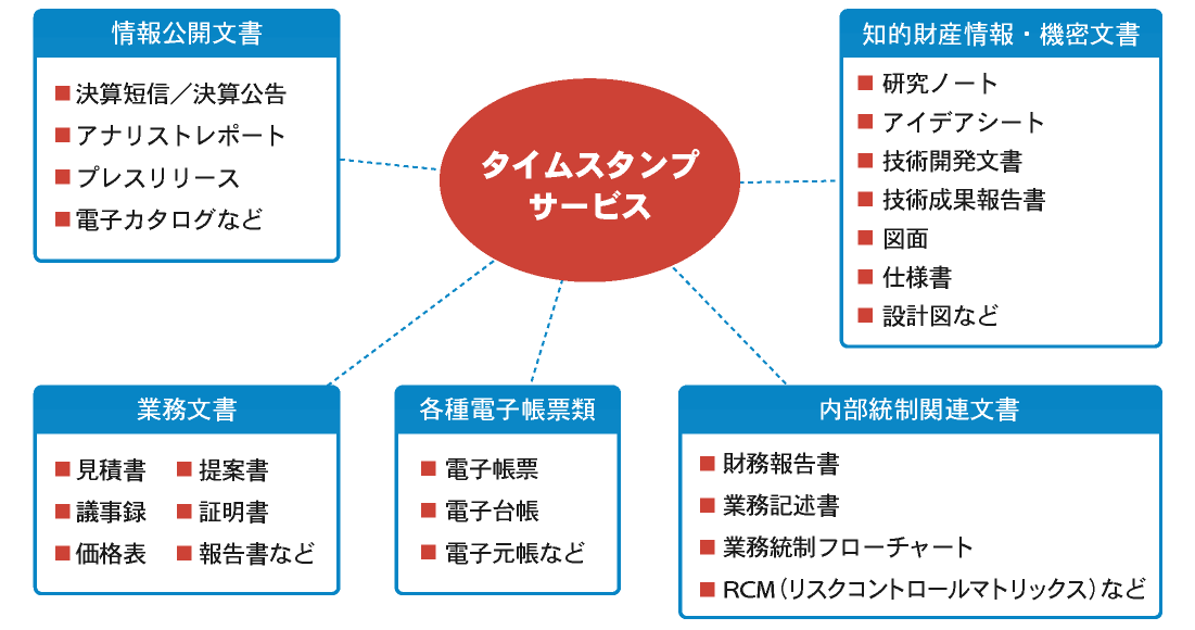 タイムスタンプの様々な利用シーン